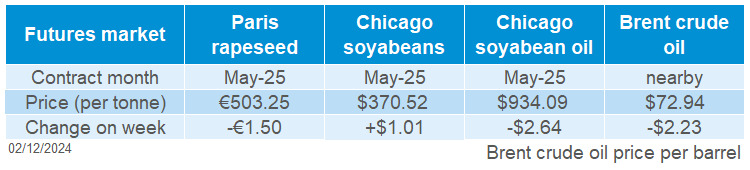 Table showing change of global oilseed futures prices on the week.